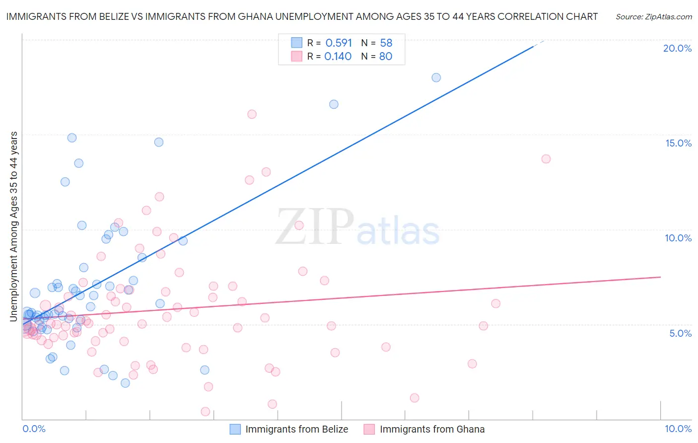 Immigrants from Belize vs Immigrants from Ghana Unemployment Among Ages 35 to 44 years