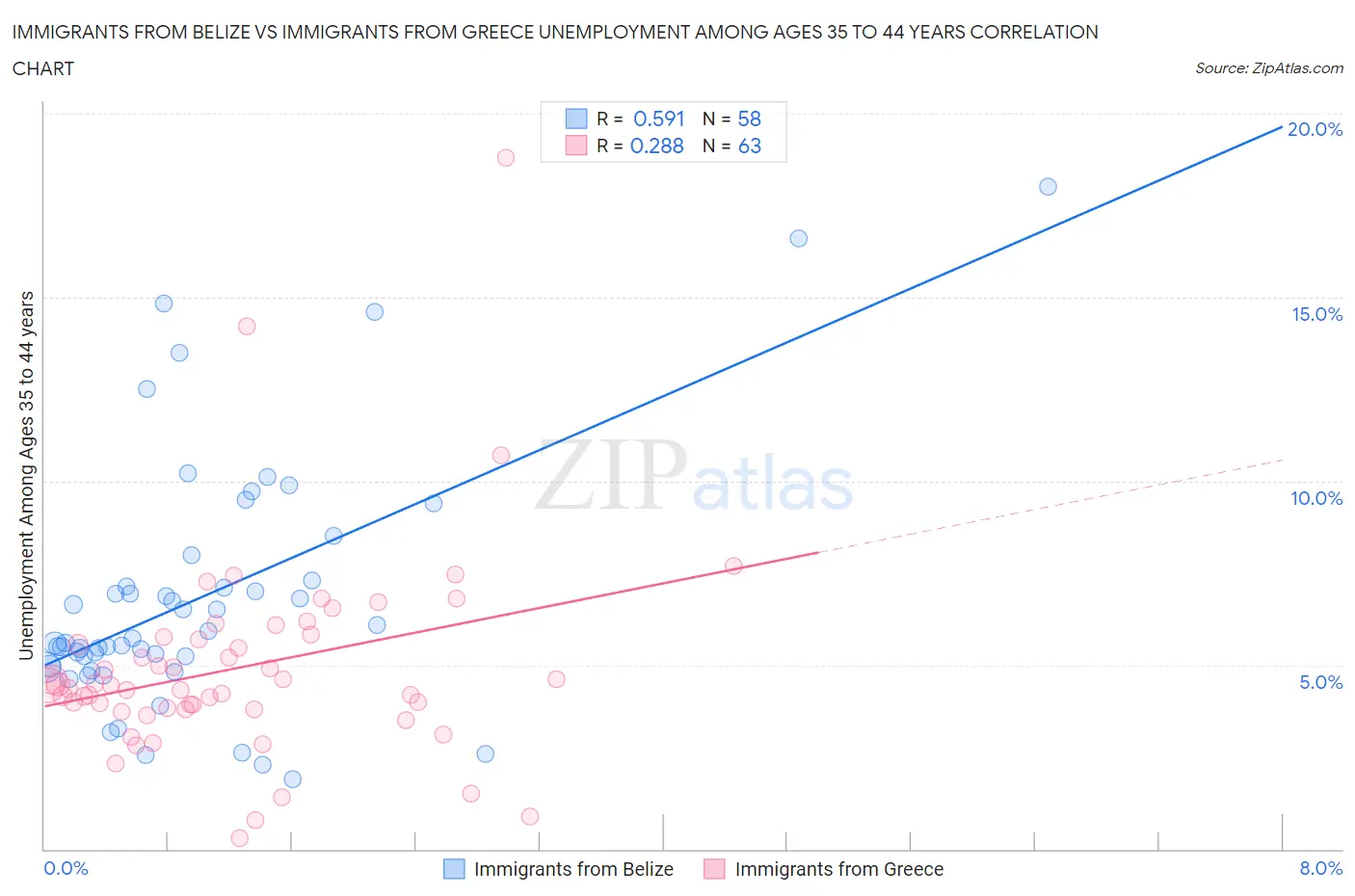 Immigrants from Belize vs Immigrants from Greece Unemployment Among Ages 35 to 44 years