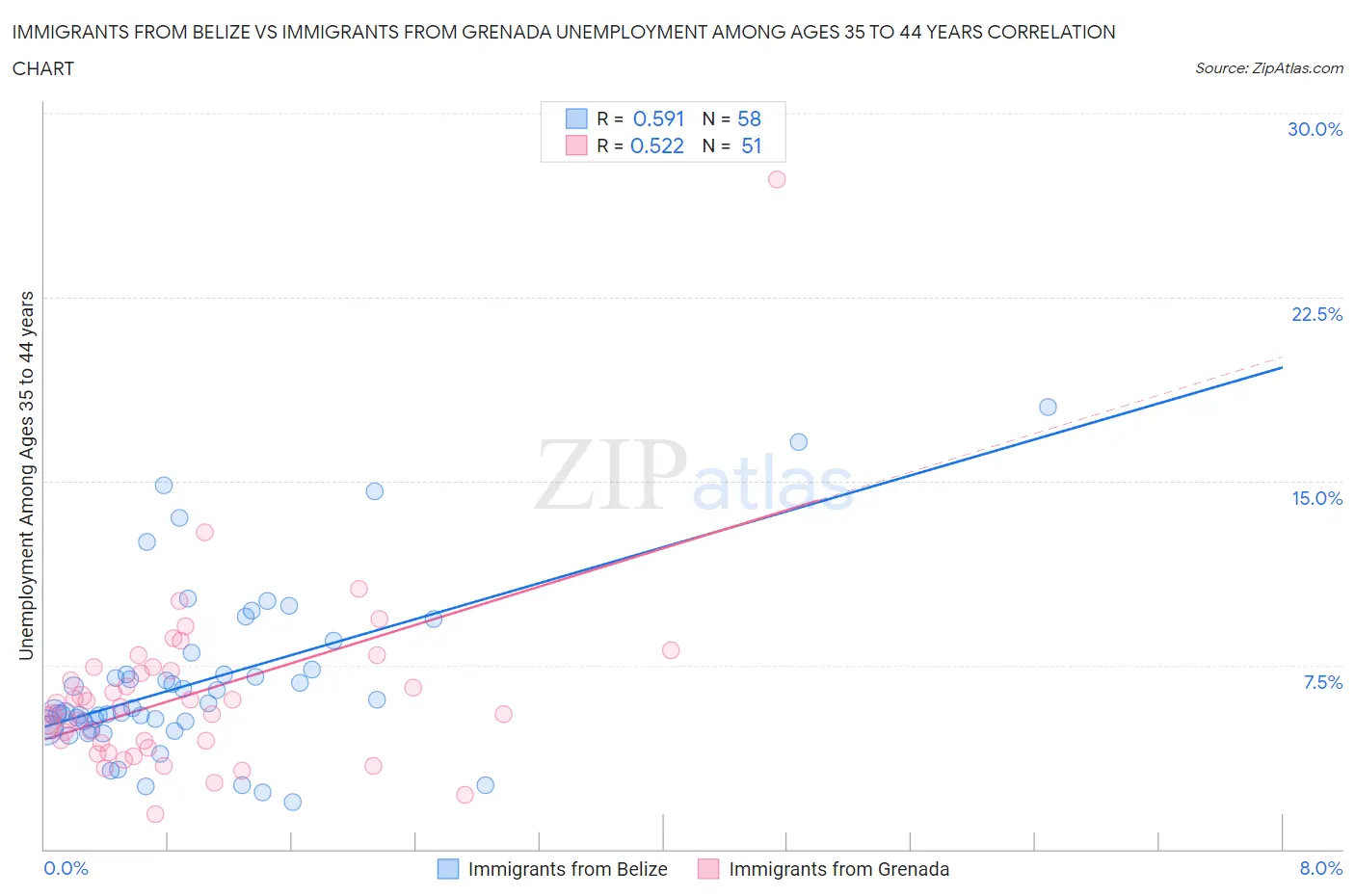 Immigrants from Belize vs Immigrants from Grenada Unemployment Among Ages 35 to 44 years