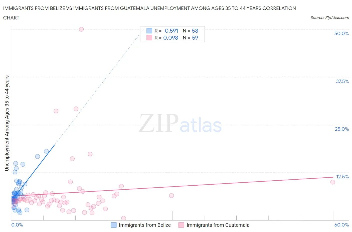 Immigrants from Belize vs Immigrants from Guatemala Unemployment Among Ages 35 to 44 years
