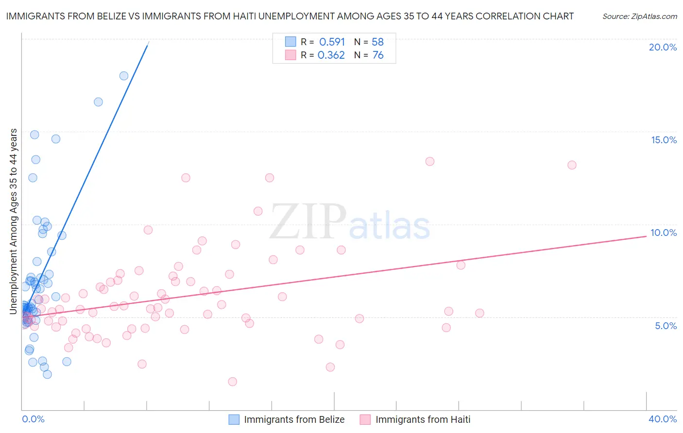 Immigrants from Belize vs Immigrants from Haiti Unemployment Among Ages 35 to 44 years
