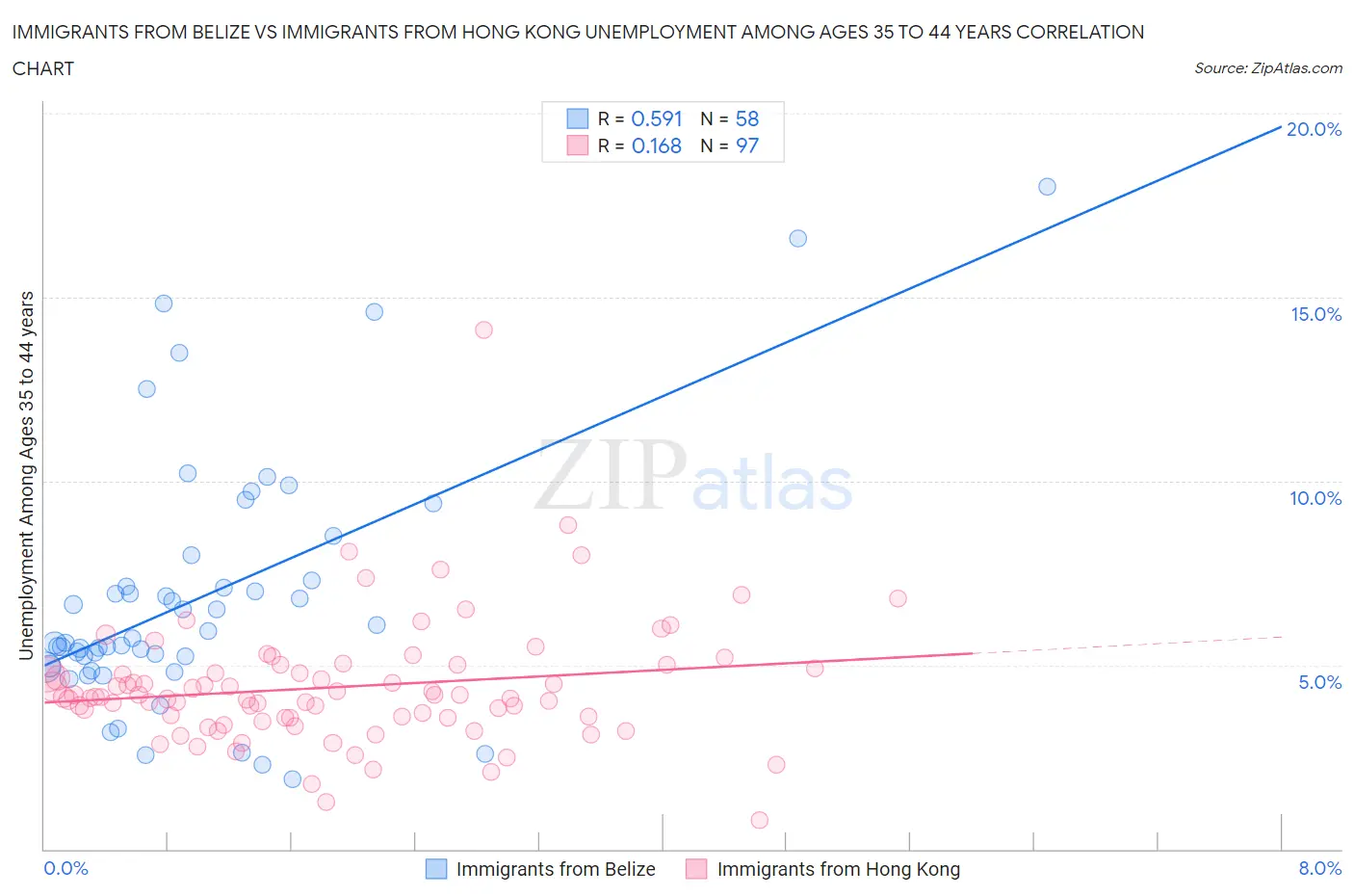 Immigrants from Belize vs Immigrants from Hong Kong Unemployment Among Ages 35 to 44 years