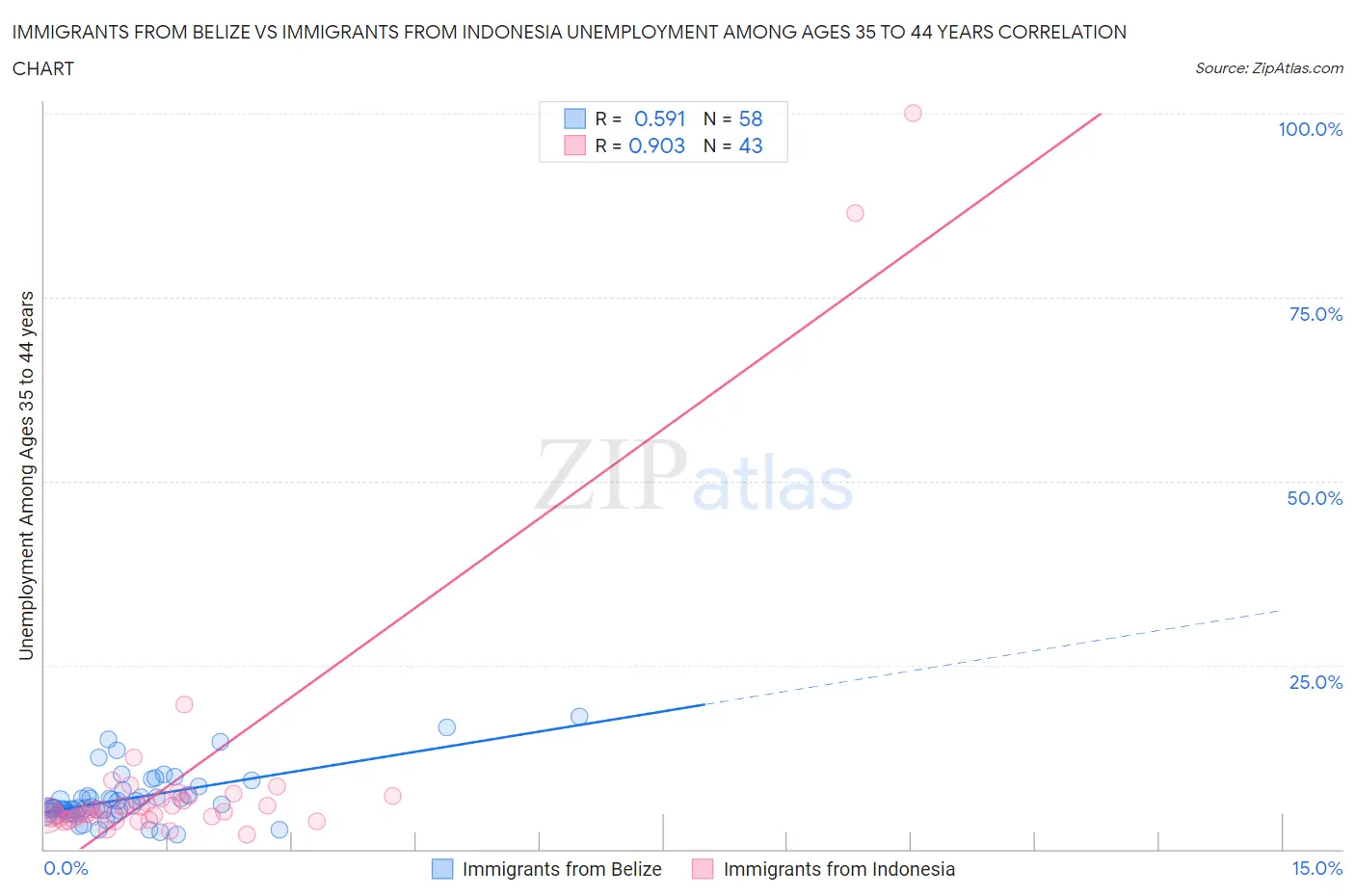Immigrants from Belize vs Immigrants from Indonesia Unemployment Among Ages 35 to 44 years