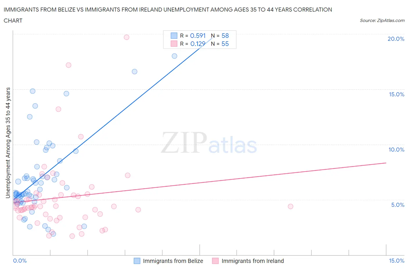 Immigrants from Belize vs Immigrants from Ireland Unemployment Among Ages 35 to 44 years