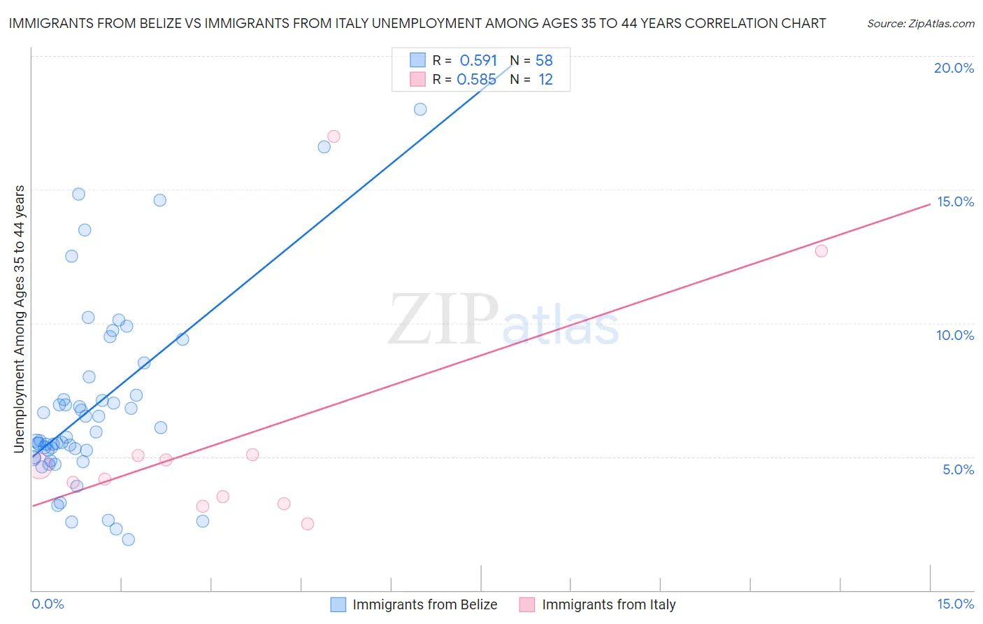 Immigrants from Belize vs Immigrants from Italy Unemployment Among Ages 35 to 44 years