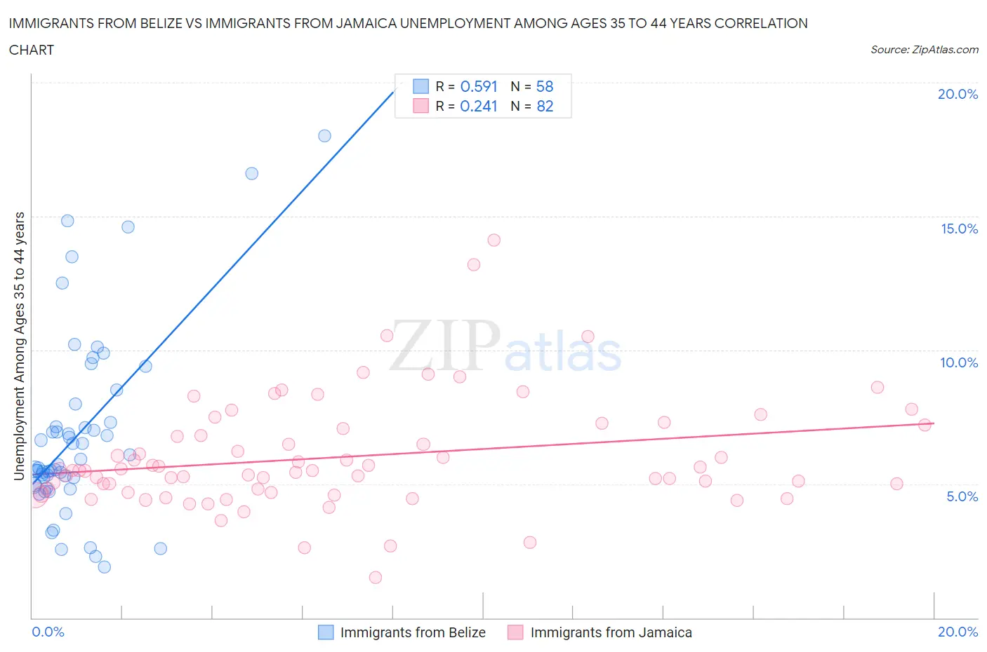 Immigrants from Belize vs Immigrants from Jamaica Unemployment Among Ages 35 to 44 years