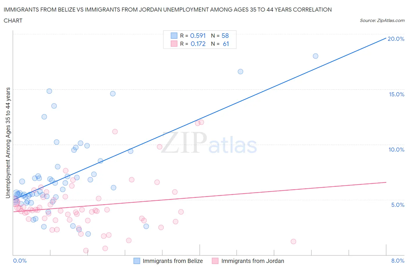Immigrants from Belize vs Immigrants from Jordan Unemployment Among Ages 35 to 44 years