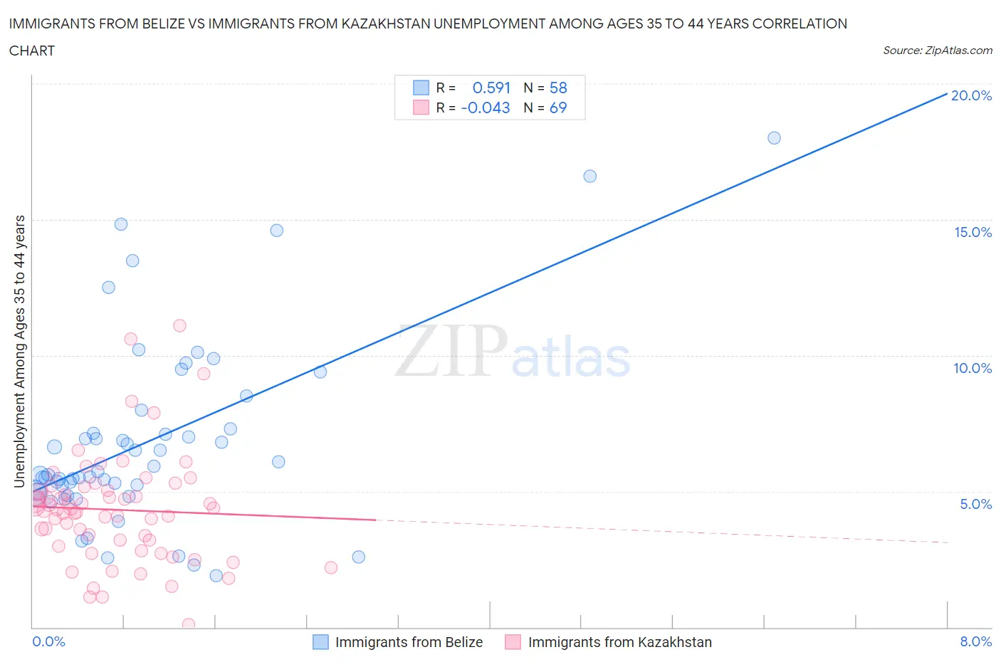 Immigrants from Belize vs Immigrants from Kazakhstan Unemployment Among Ages 35 to 44 years