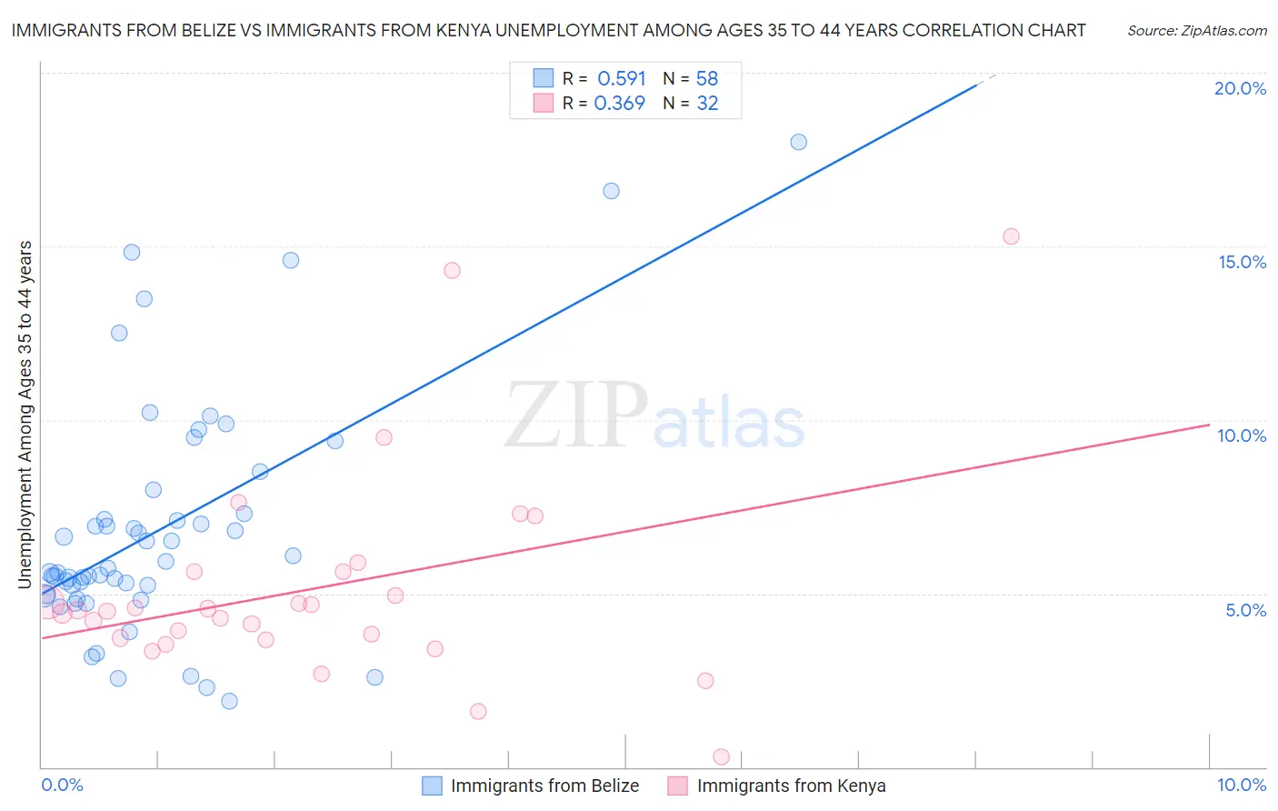 Immigrants from Belize vs Immigrants from Kenya Unemployment Among Ages 35 to 44 years
