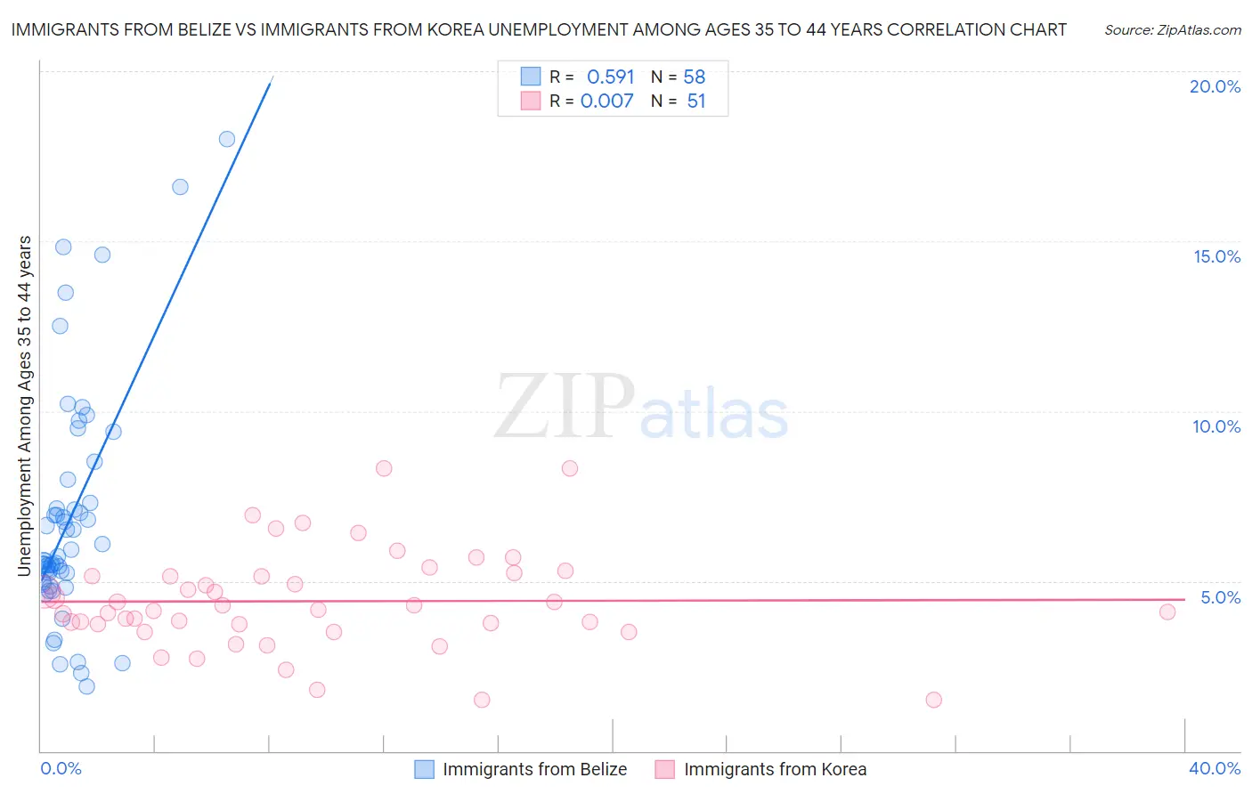 Immigrants from Belize vs Immigrants from Korea Unemployment Among Ages 35 to 44 years