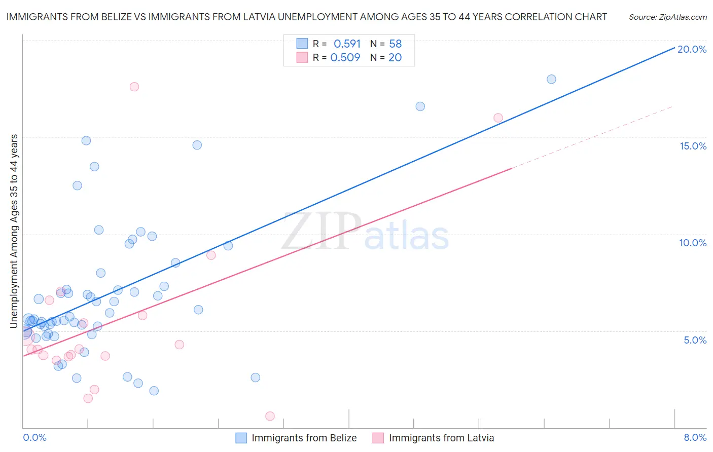 Immigrants from Belize vs Immigrants from Latvia Unemployment Among Ages 35 to 44 years