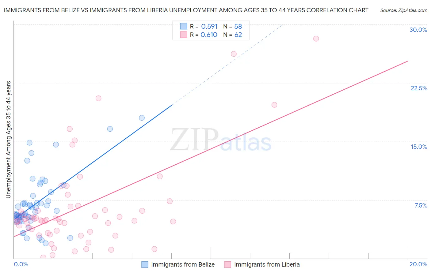 Immigrants from Belize vs Immigrants from Liberia Unemployment Among Ages 35 to 44 years