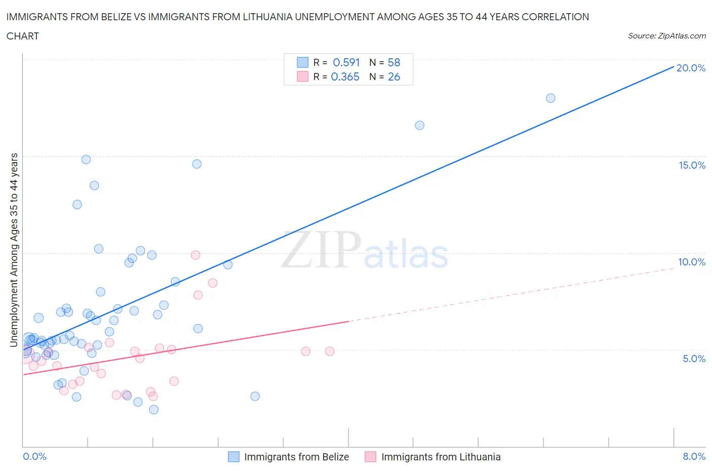 Immigrants from Belize vs Immigrants from Lithuania Unemployment Among Ages 35 to 44 years