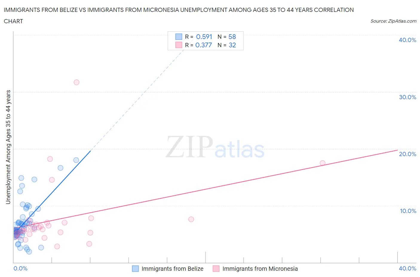 Immigrants from Belize vs Immigrants from Micronesia Unemployment Among Ages 35 to 44 years