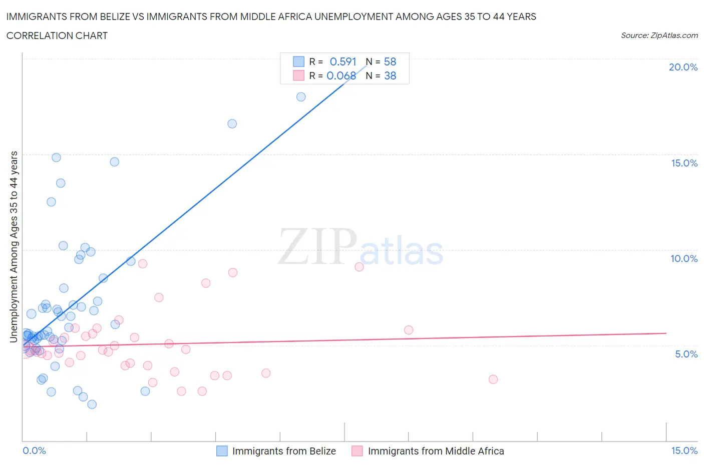 Immigrants from Belize vs Immigrants from Middle Africa Unemployment Among Ages 35 to 44 years