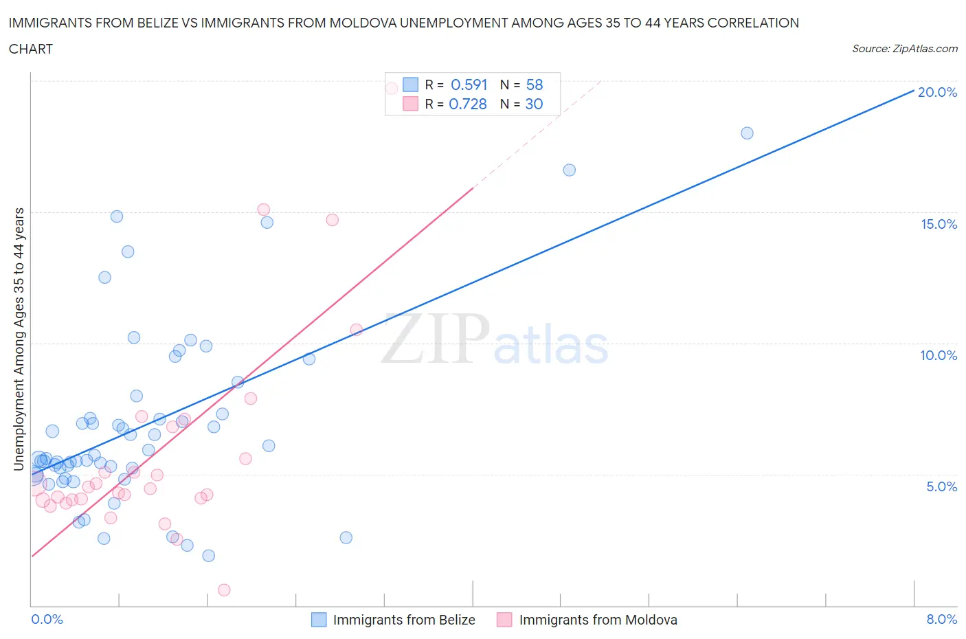 Immigrants from Belize vs Immigrants from Moldova Unemployment Among Ages 35 to 44 years