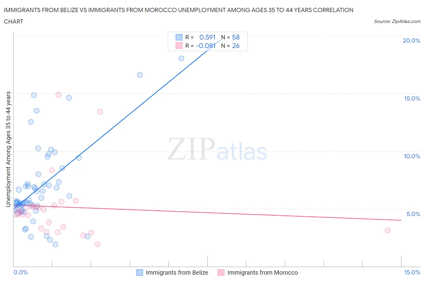 Immigrants from Belize vs Immigrants from Morocco Unemployment Among Ages 35 to 44 years