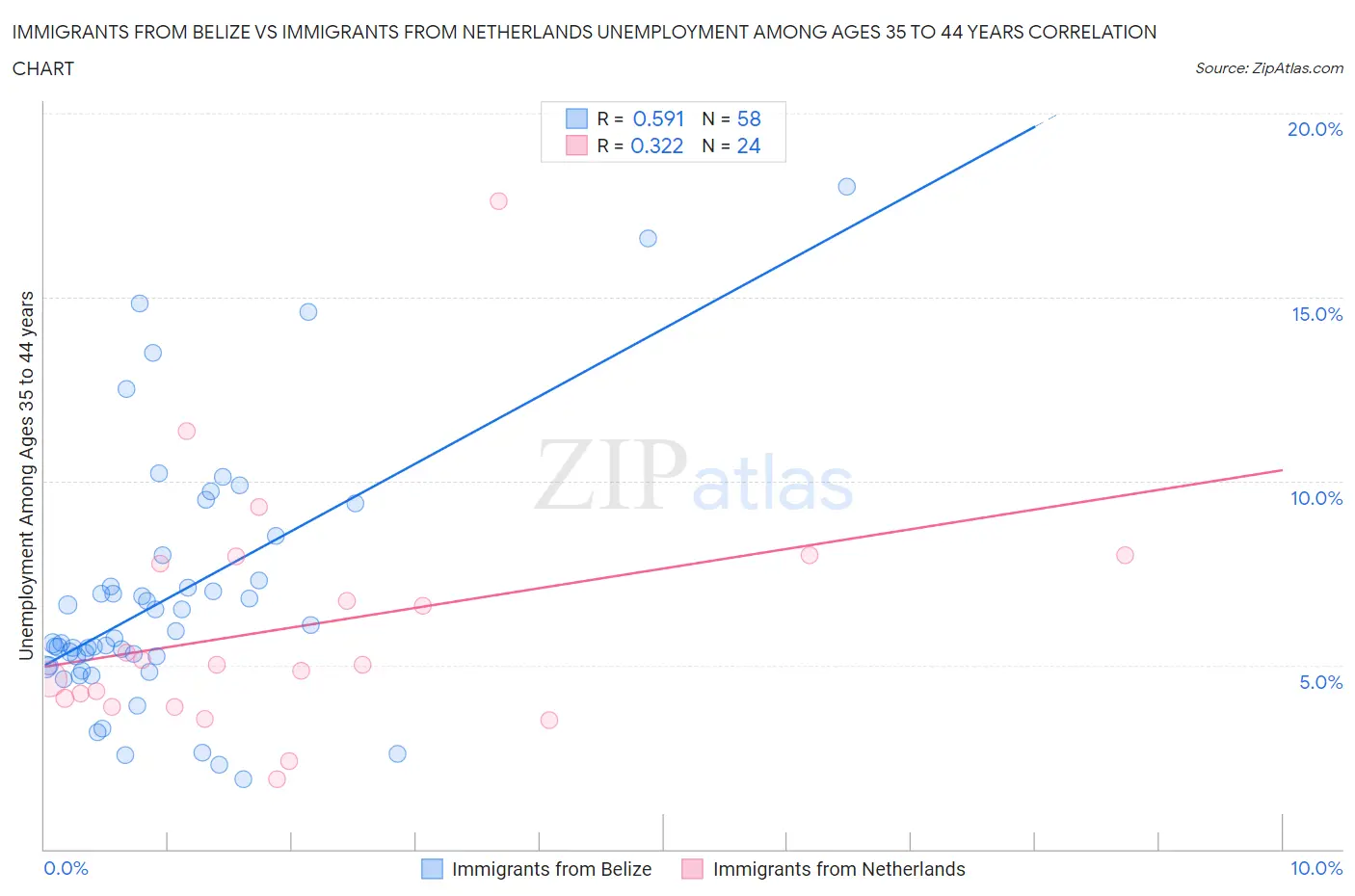 Immigrants from Belize vs Immigrants from Netherlands Unemployment Among Ages 35 to 44 years