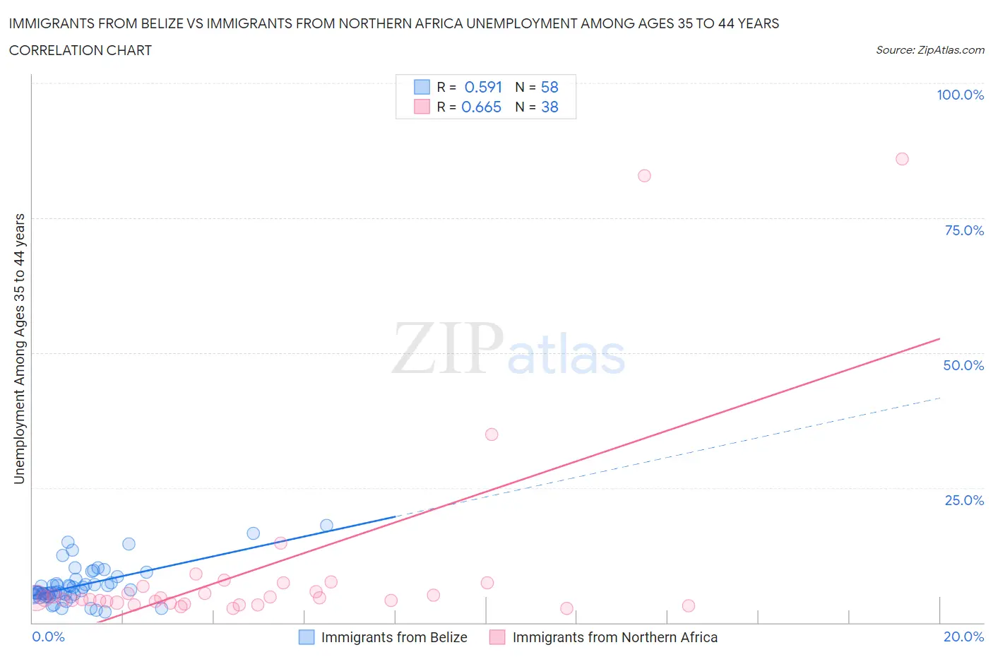 Immigrants from Belize vs Immigrants from Northern Africa Unemployment Among Ages 35 to 44 years