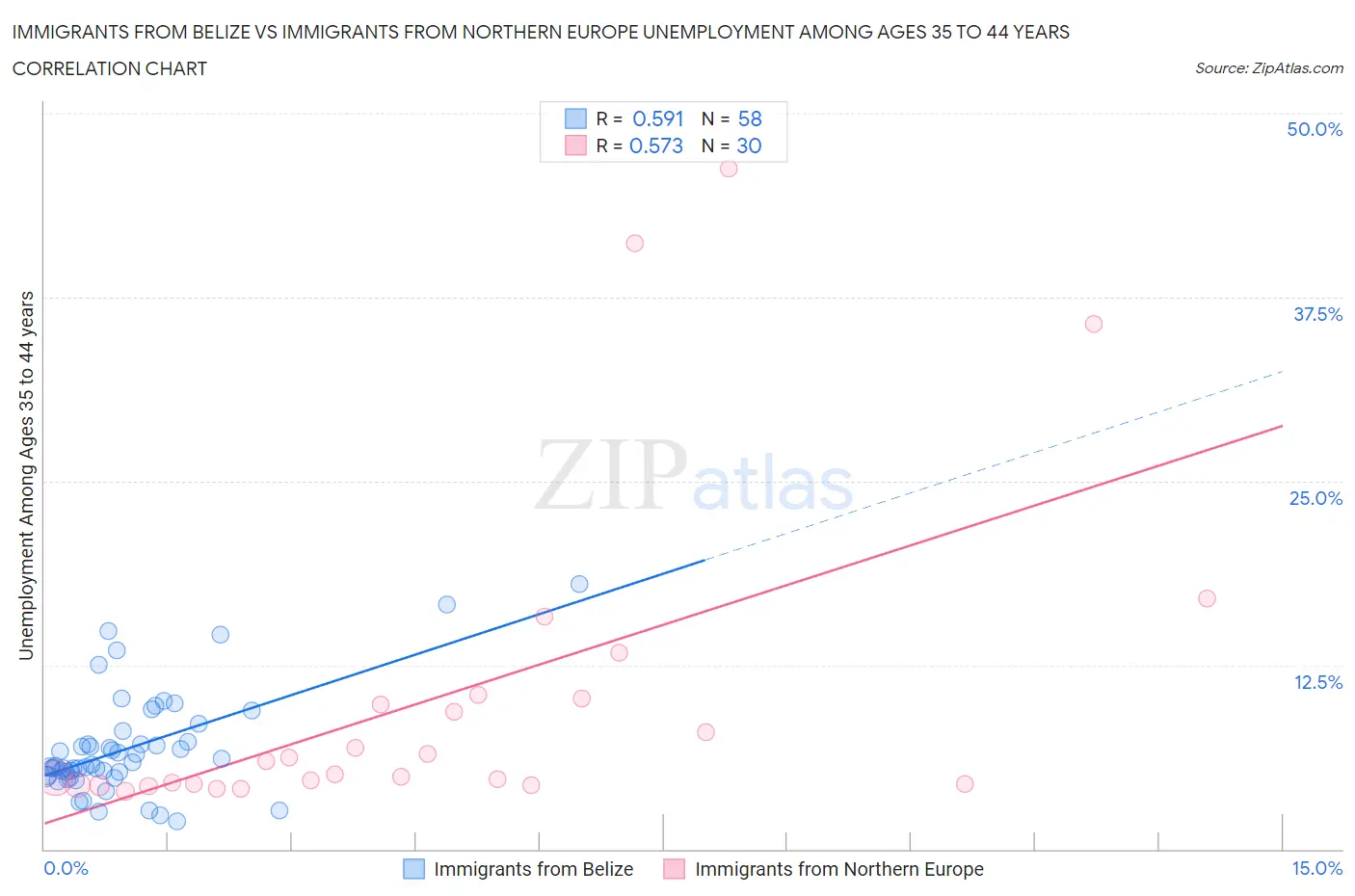 Immigrants from Belize vs Immigrants from Northern Europe Unemployment Among Ages 35 to 44 years