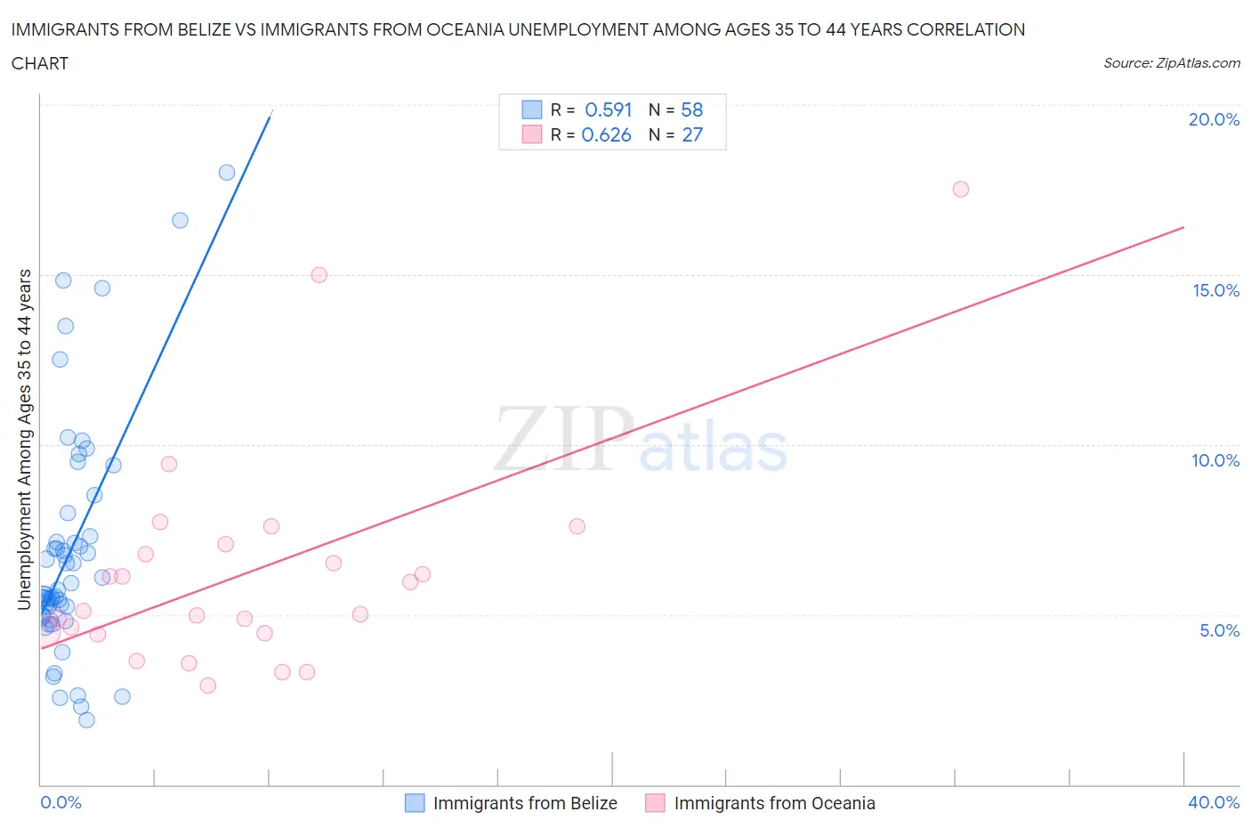 Immigrants from Belize vs Immigrants from Oceania Unemployment Among Ages 35 to 44 years