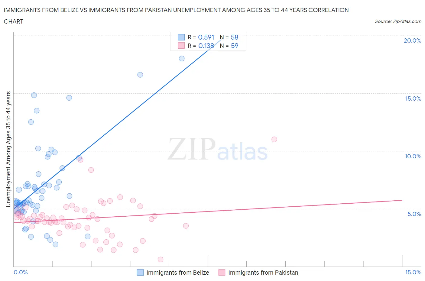 Immigrants from Belize vs Immigrants from Pakistan Unemployment Among Ages 35 to 44 years