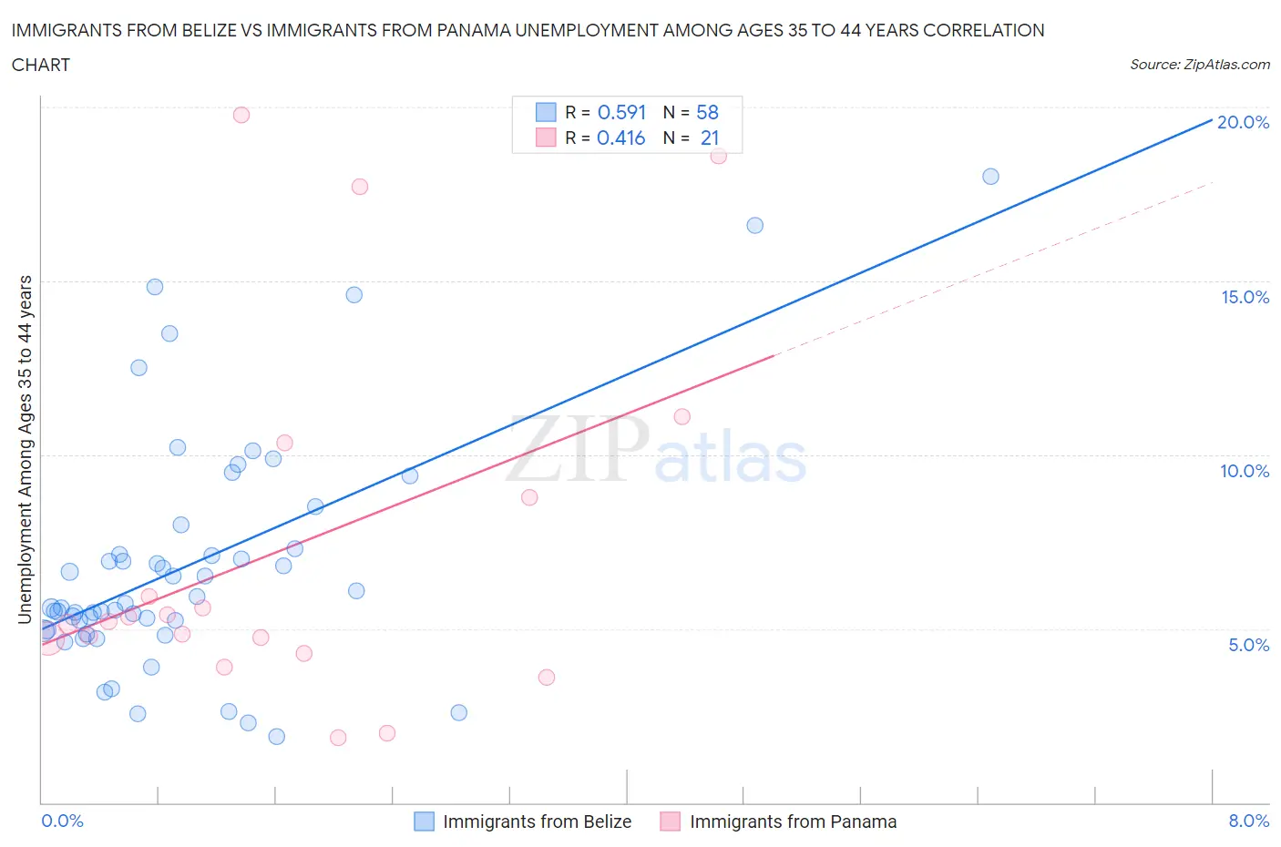 Immigrants from Belize vs Immigrants from Panama Unemployment Among Ages 35 to 44 years