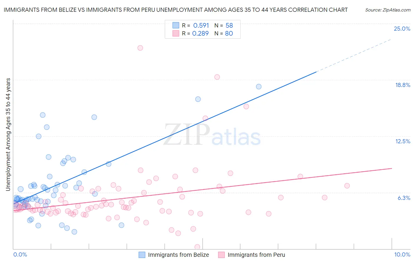 Immigrants from Belize vs Immigrants from Peru Unemployment Among Ages 35 to 44 years
