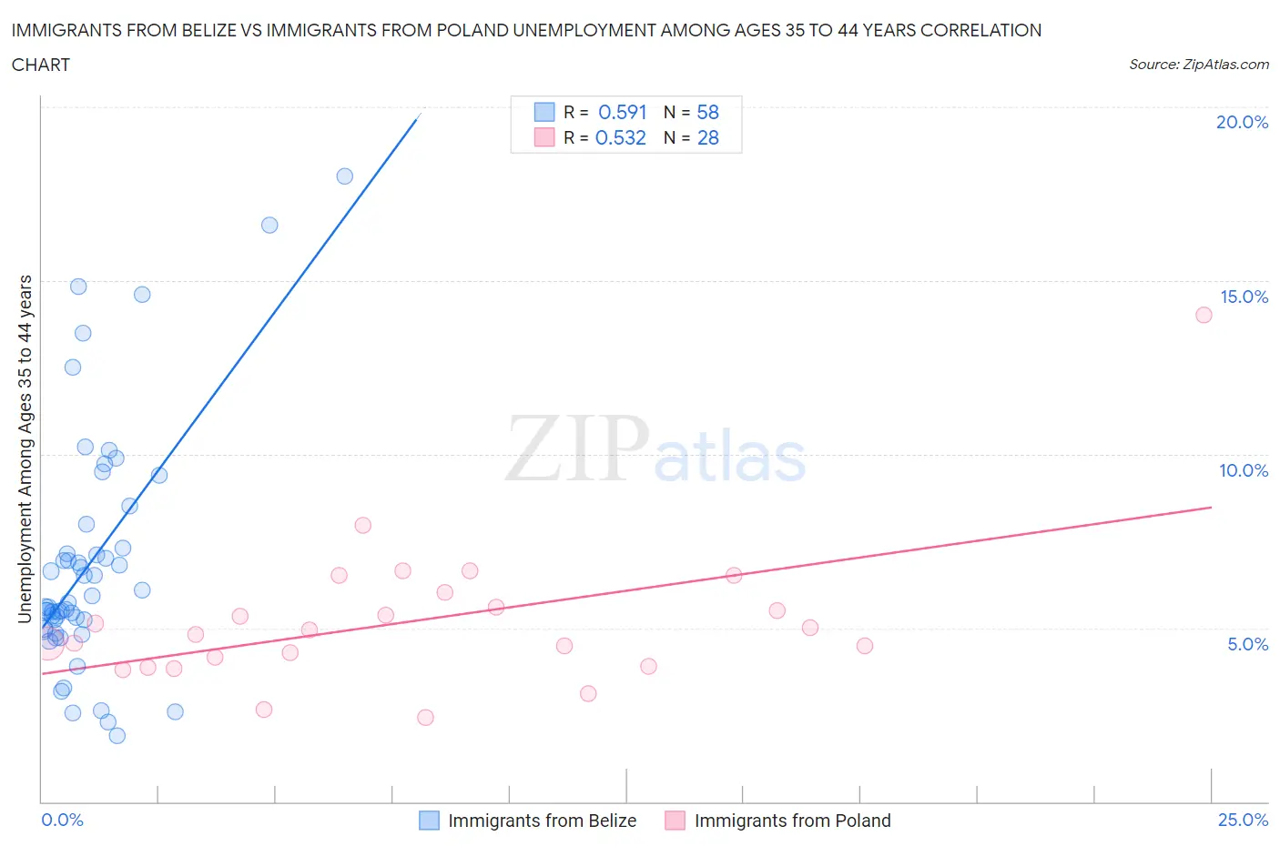 Immigrants from Belize vs Immigrants from Poland Unemployment Among Ages 35 to 44 years