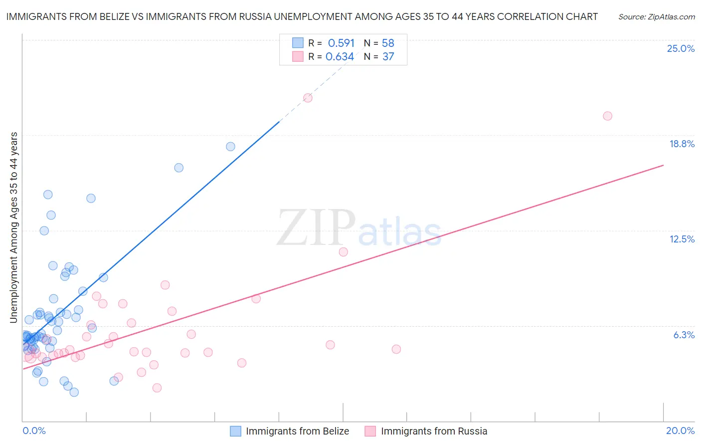Immigrants from Belize vs Immigrants from Russia Unemployment Among Ages 35 to 44 years