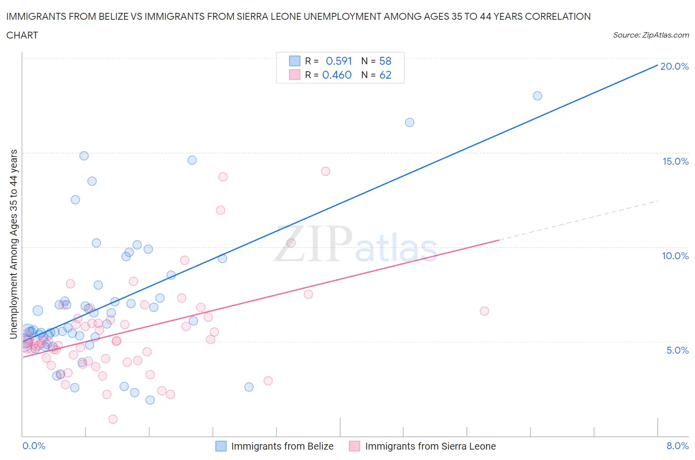 Immigrants from Belize vs Immigrants from Sierra Leone Unemployment Among Ages 35 to 44 years