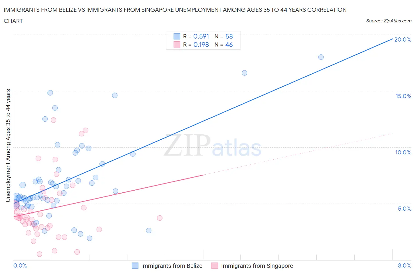 Immigrants from Belize vs Immigrants from Singapore Unemployment Among Ages 35 to 44 years