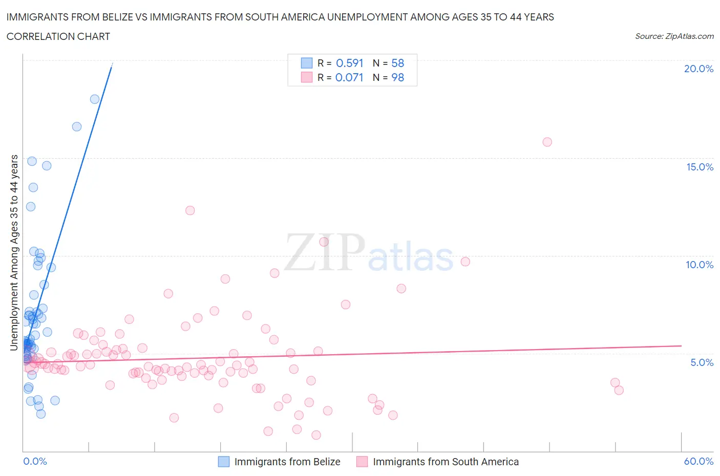 Immigrants from Belize vs Immigrants from South America Unemployment Among Ages 35 to 44 years