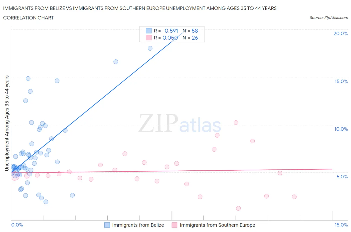 Immigrants from Belize vs Immigrants from Southern Europe Unemployment Among Ages 35 to 44 years