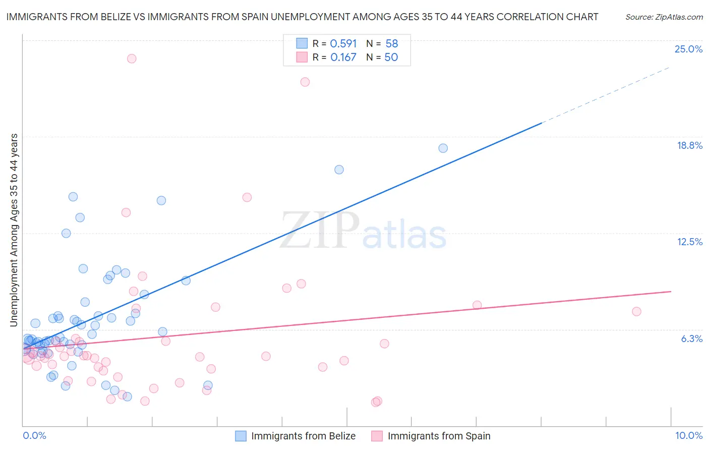 Immigrants from Belize vs Immigrants from Spain Unemployment Among Ages 35 to 44 years