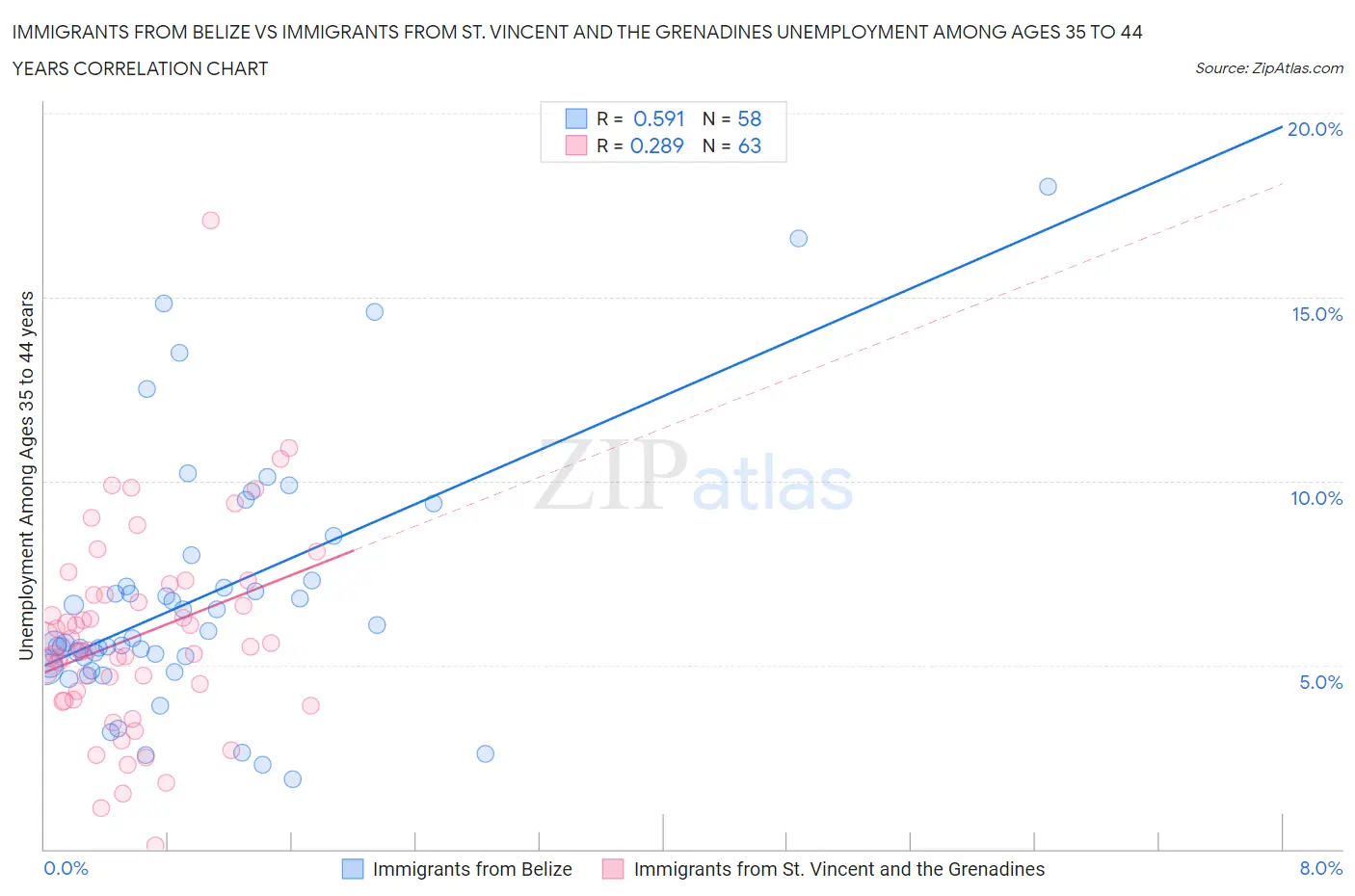 Immigrants from Belize vs Immigrants from St. Vincent and the Grenadines Unemployment Among Ages 35 to 44 years