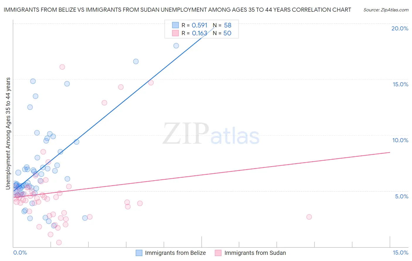 Immigrants from Belize vs Immigrants from Sudan Unemployment Among Ages 35 to 44 years