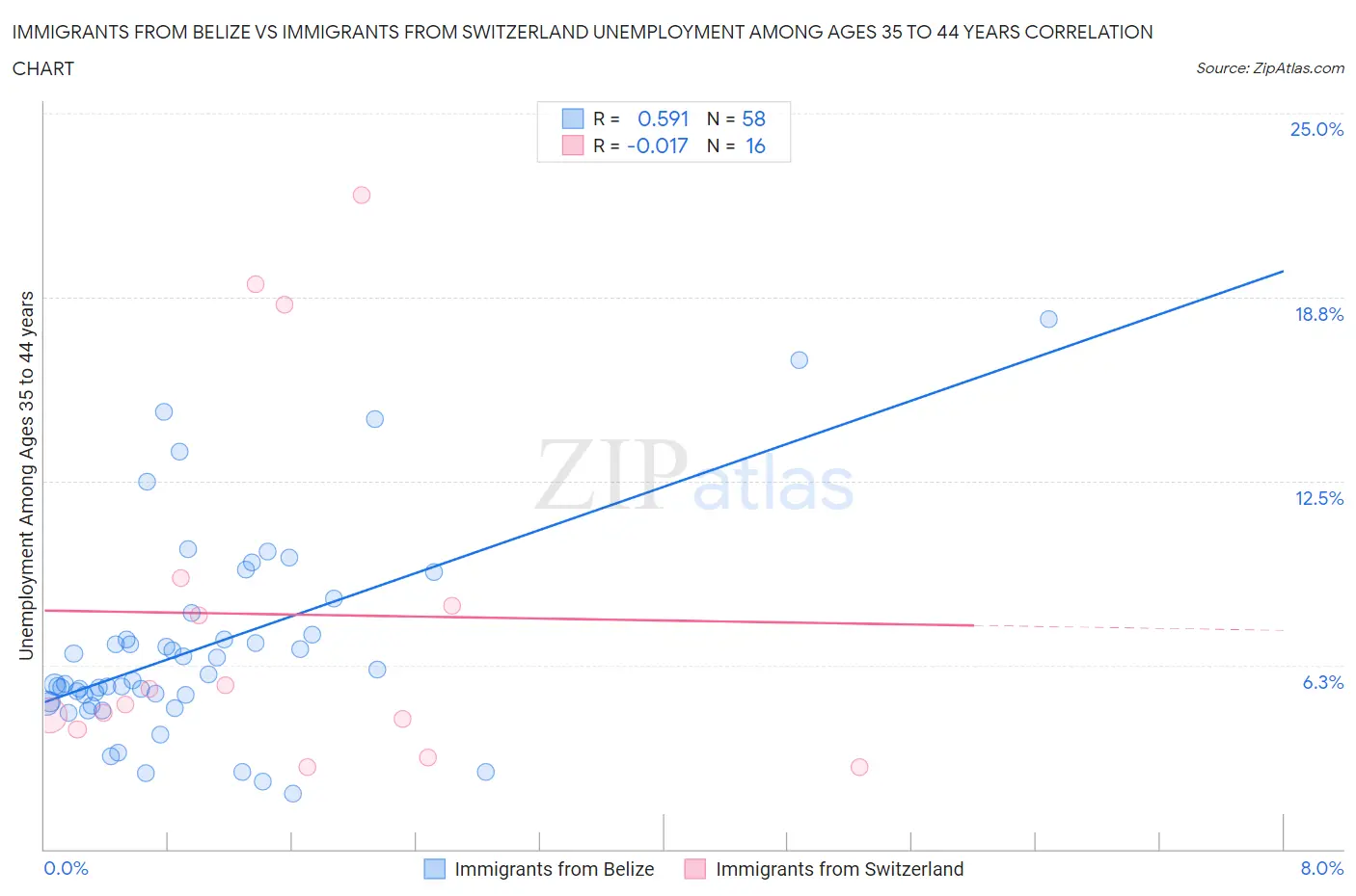 Immigrants from Belize vs Immigrants from Switzerland Unemployment Among Ages 35 to 44 years