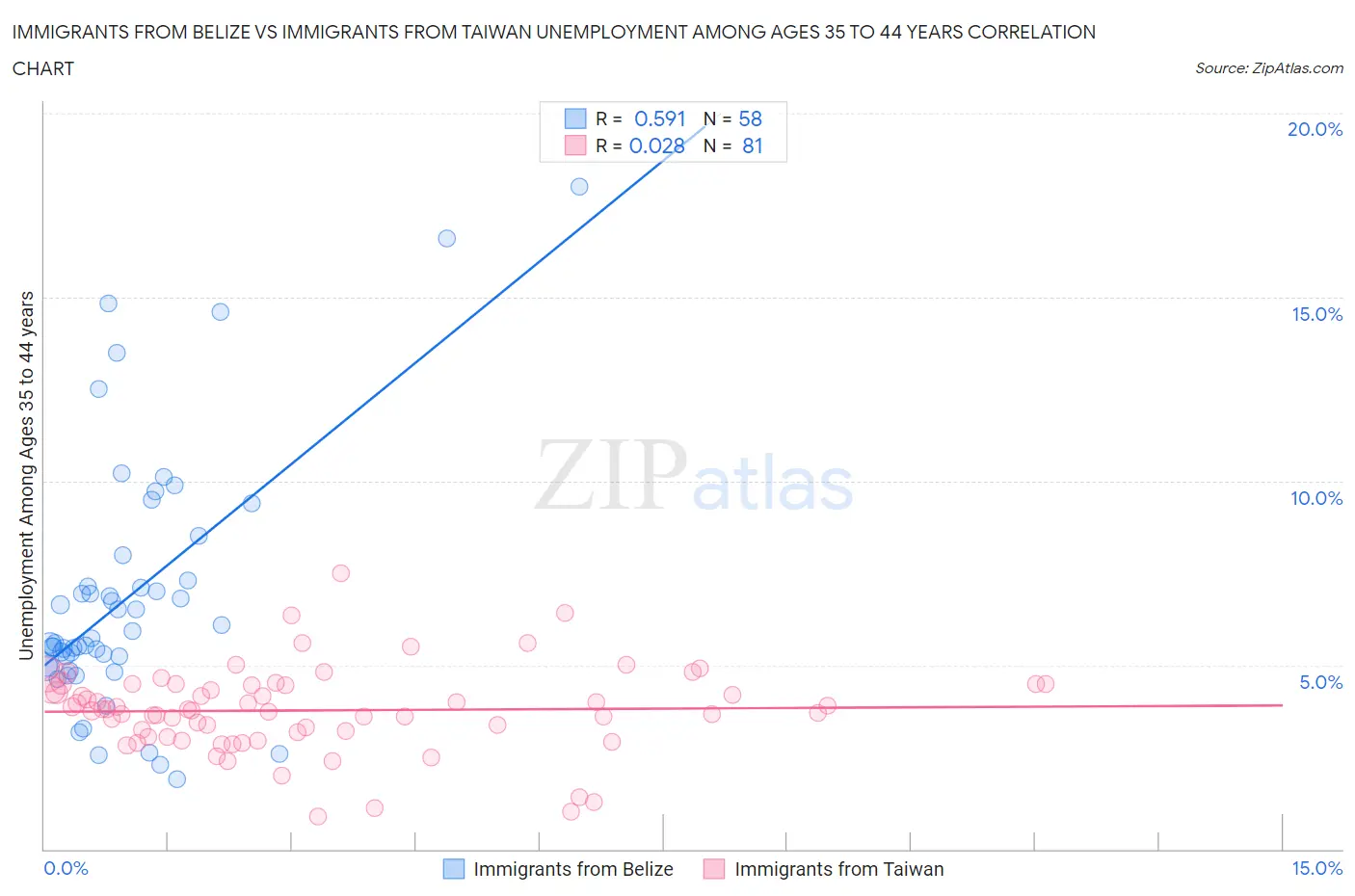 Immigrants from Belize vs Immigrants from Taiwan Unemployment Among Ages 35 to 44 years