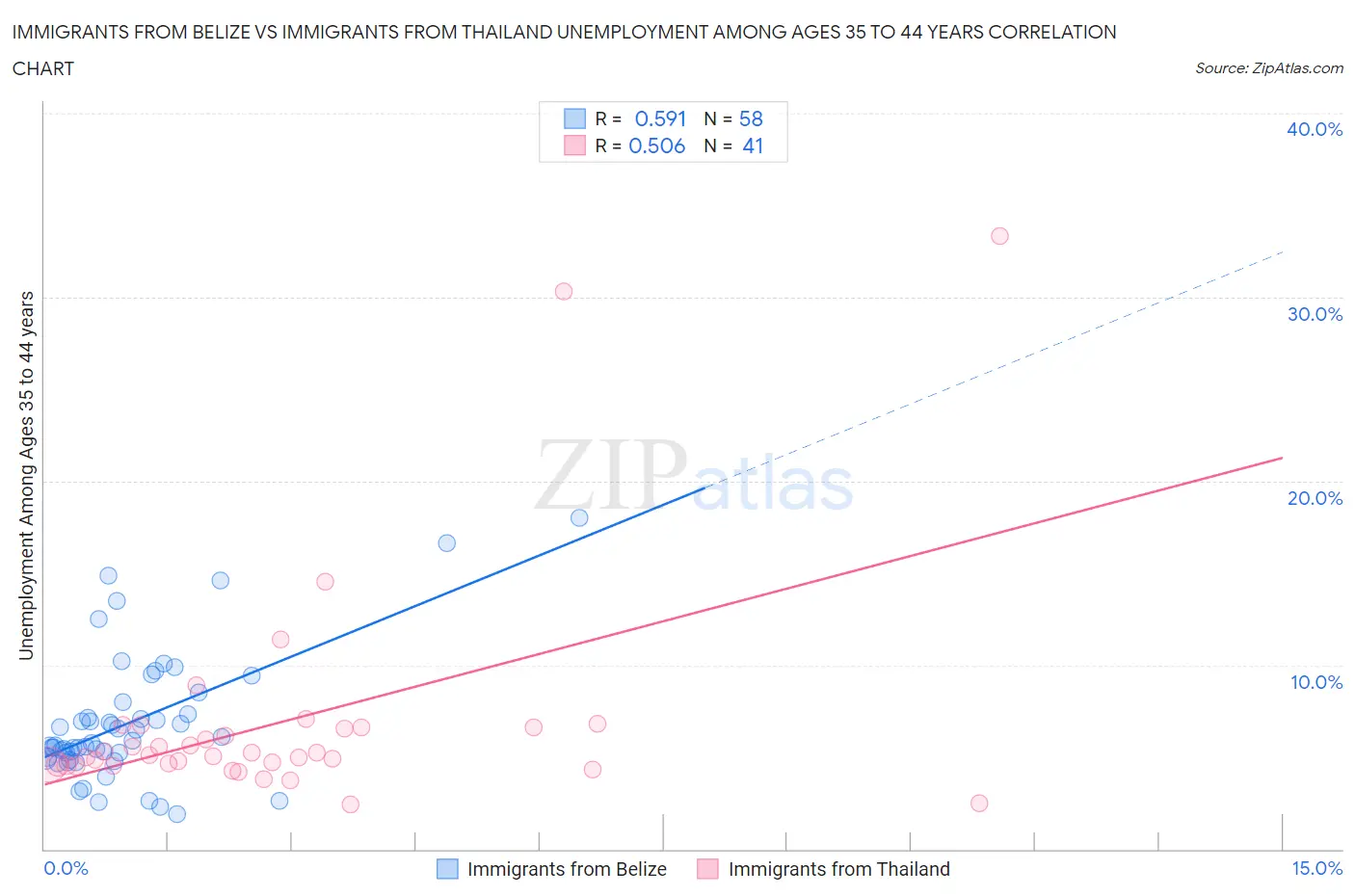 Immigrants from Belize vs Immigrants from Thailand Unemployment Among Ages 35 to 44 years