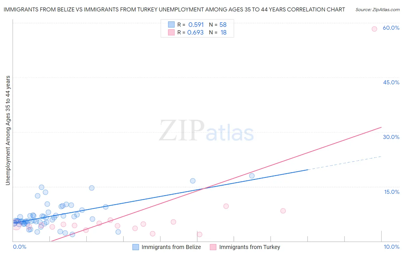 Immigrants from Belize vs Immigrants from Turkey Unemployment Among Ages 35 to 44 years