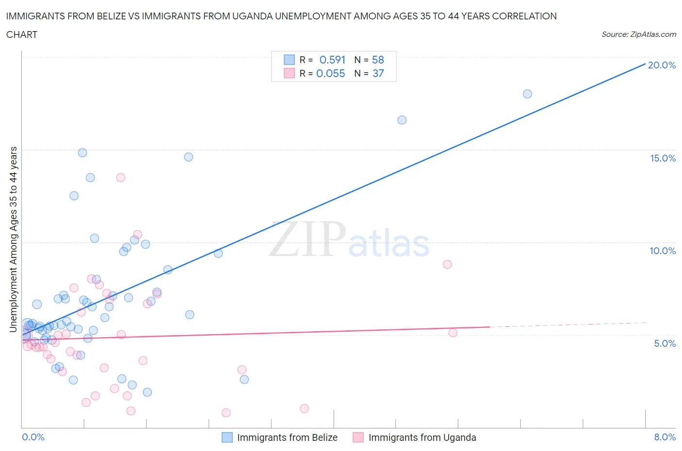 Immigrants from Belize vs Immigrants from Uganda Unemployment Among Ages 35 to 44 years