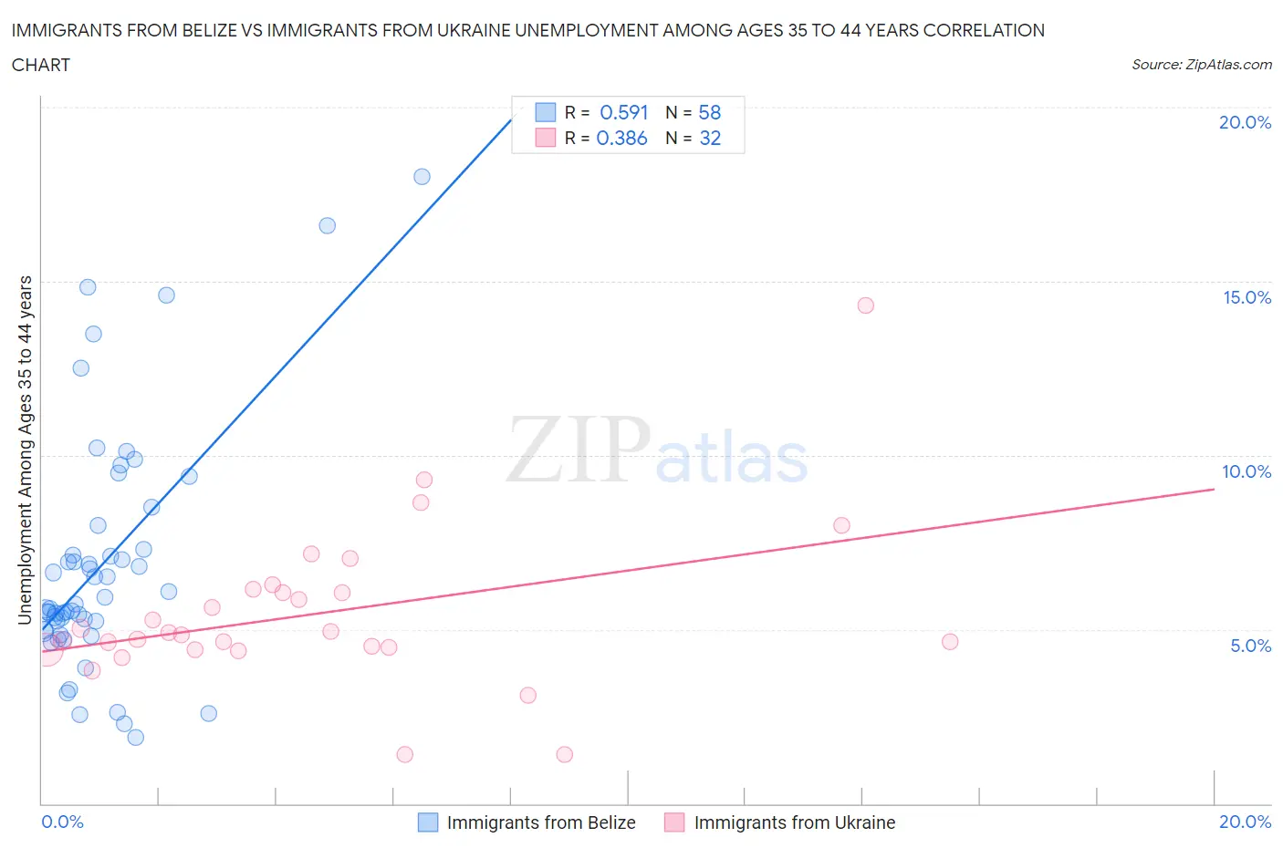 Immigrants from Belize vs Immigrants from Ukraine Unemployment Among Ages 35 to 44 years