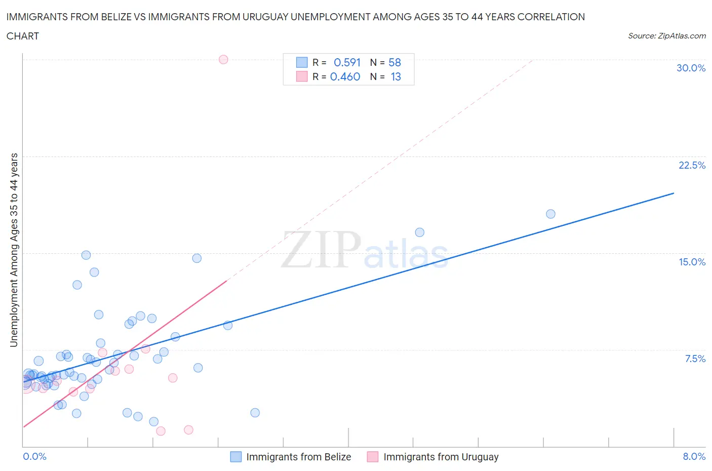 Immigrants from Belize vs Immigrants from Uruguay Unemployment Among Ages 35 to 44 years