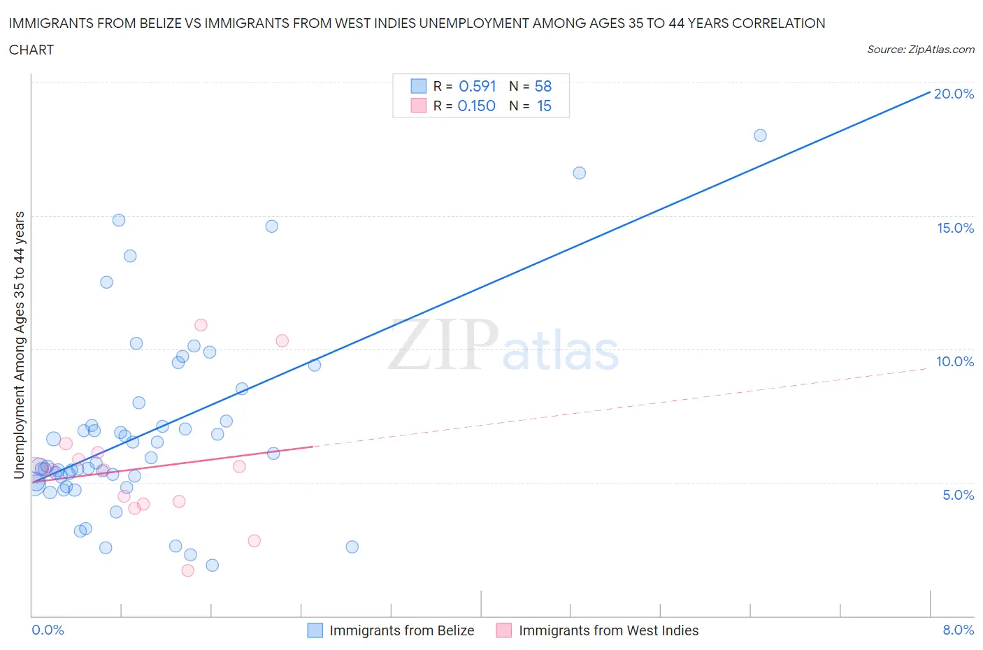 Immigrants from Belize vs Immigrants from West Indies Unemployment Among Ages 35 to 44 years