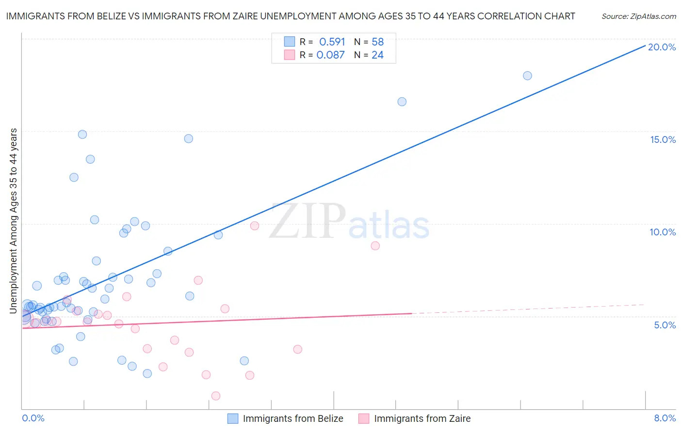 Immigrants from Belize vs Immigrants from Zaire Unemployment Among Ages 35 to 44 years