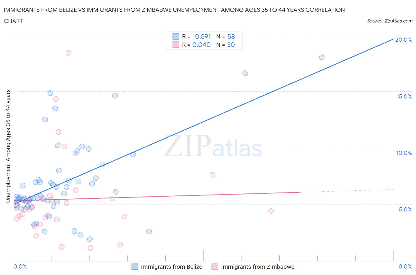 Immigrants from Belize vs Immigrants from Zimbabwe Unemployment Among Ages 35 to 44 years