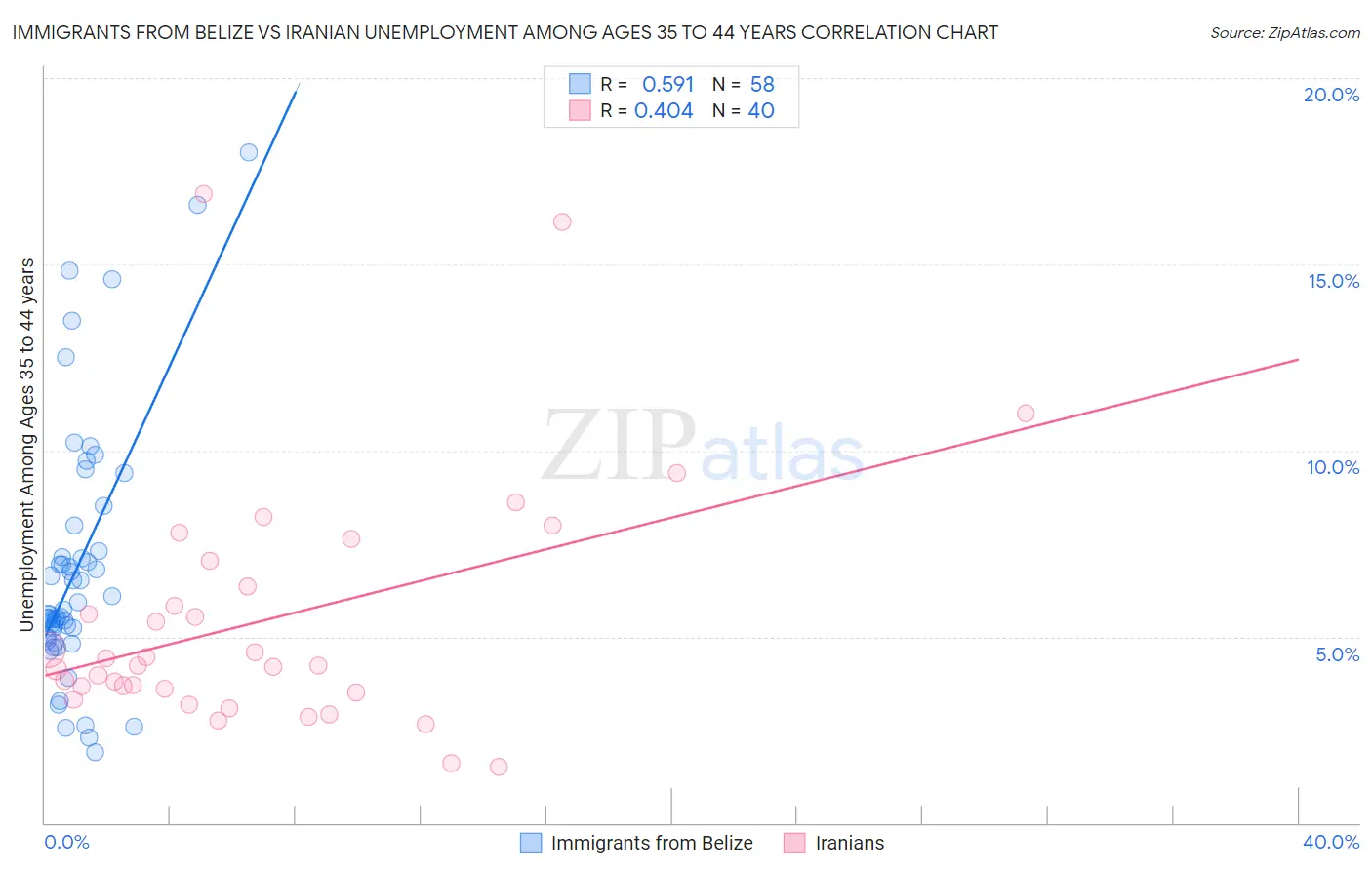 Immigrants from Belize vs Iranian Unemployment Among Ages 35 to 44 years