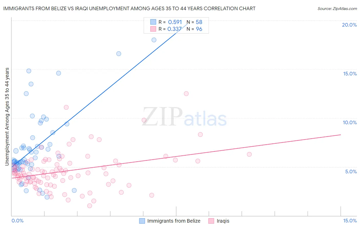 Immigrants from Belize vs Iraqi Unemployment Among Ages 35 to 44 years