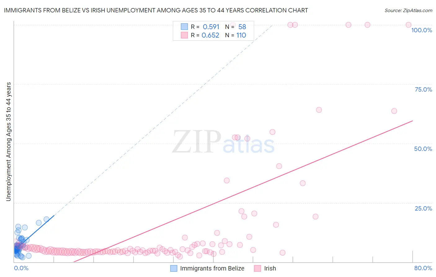 Immigrants from Belize vs Irish Unemployment Among Ages 35 to 44 years